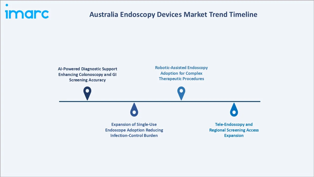 Australia Endoscopy Devices Market Trend Timeline