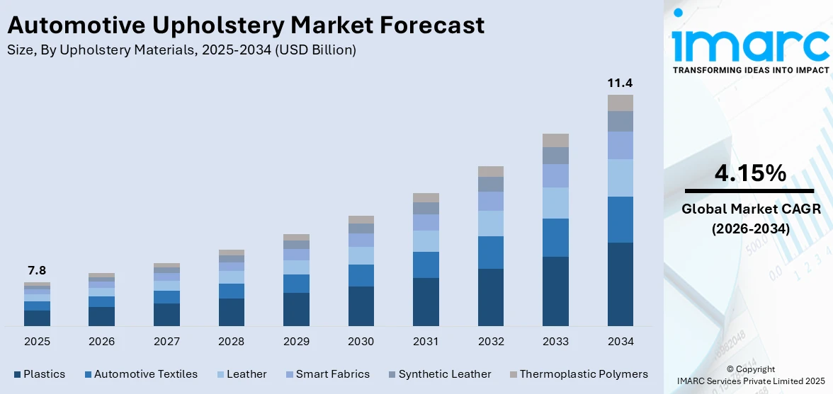 Automotive Upholstery Market Size