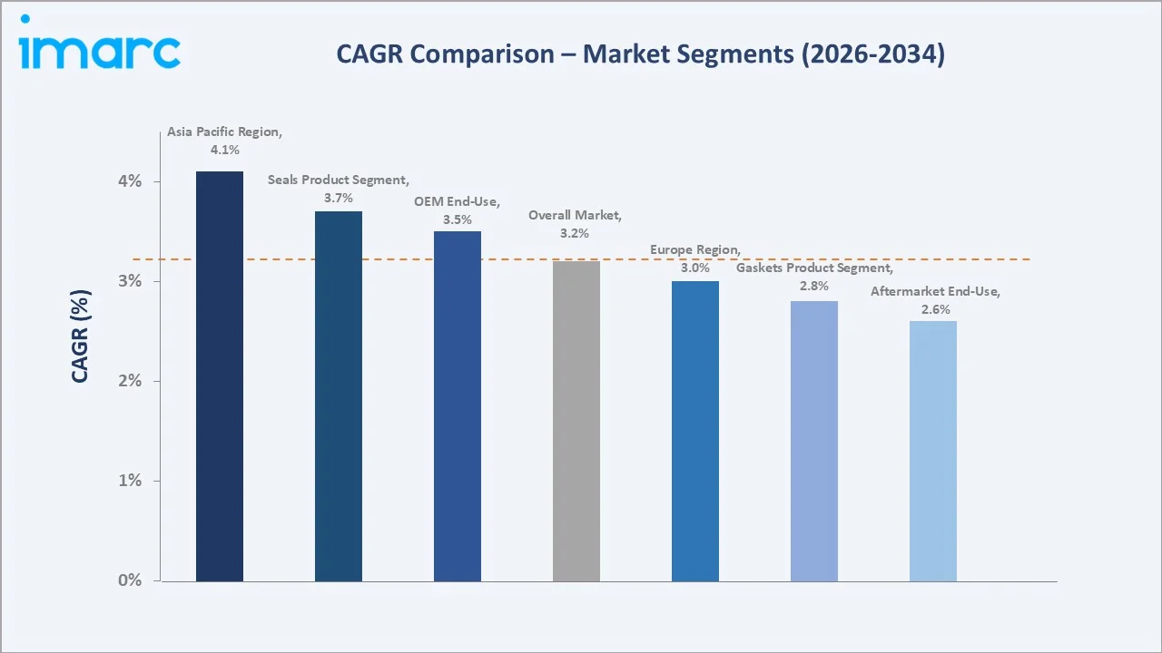 Gaskets and Seals Market CAGR Comparison