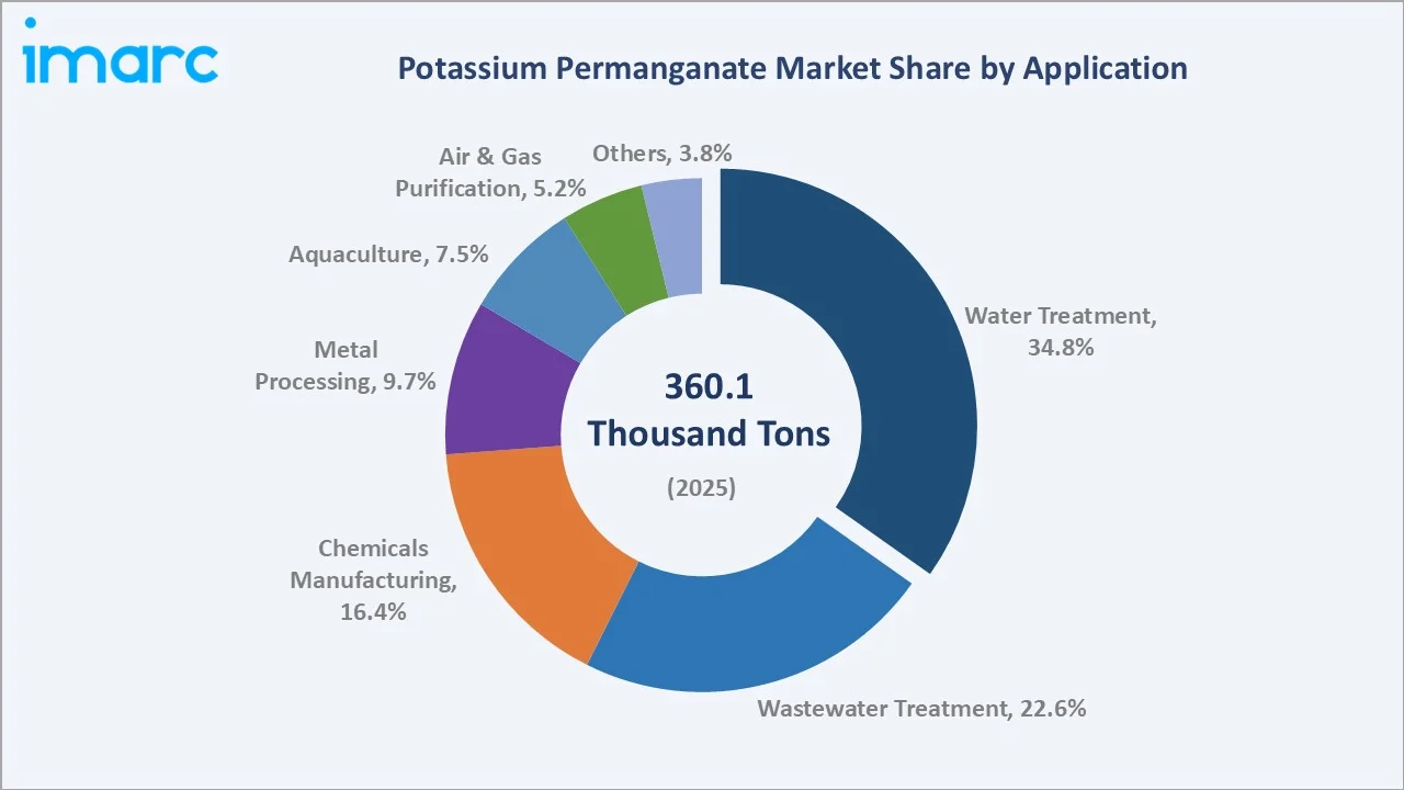 Potassium Permanganate Market By Application