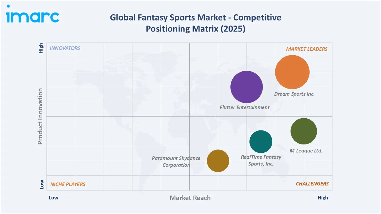 Fantasy Sports Market By Competitive Positioning Matrix
