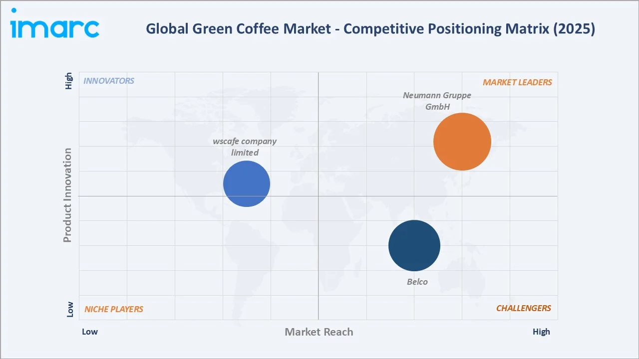 Green Coffee Market By Competitive Landscape