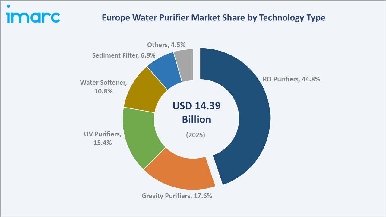 Europe Water Purifier Market By Technology Type