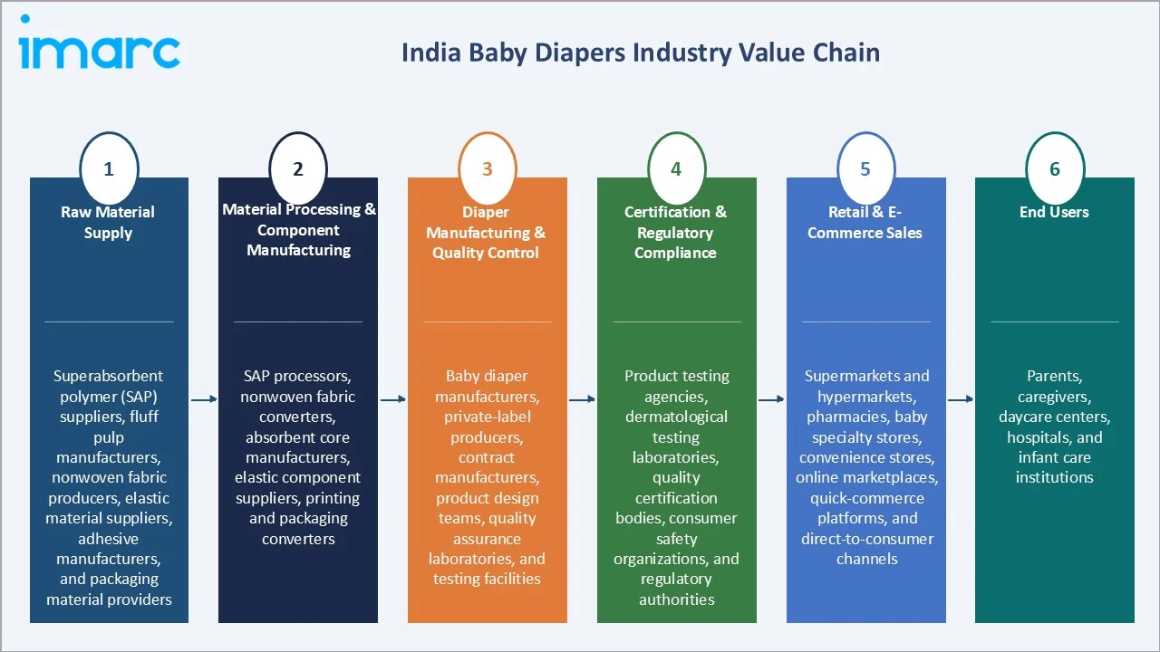India Baby Diapers Market Industry Value Chain
