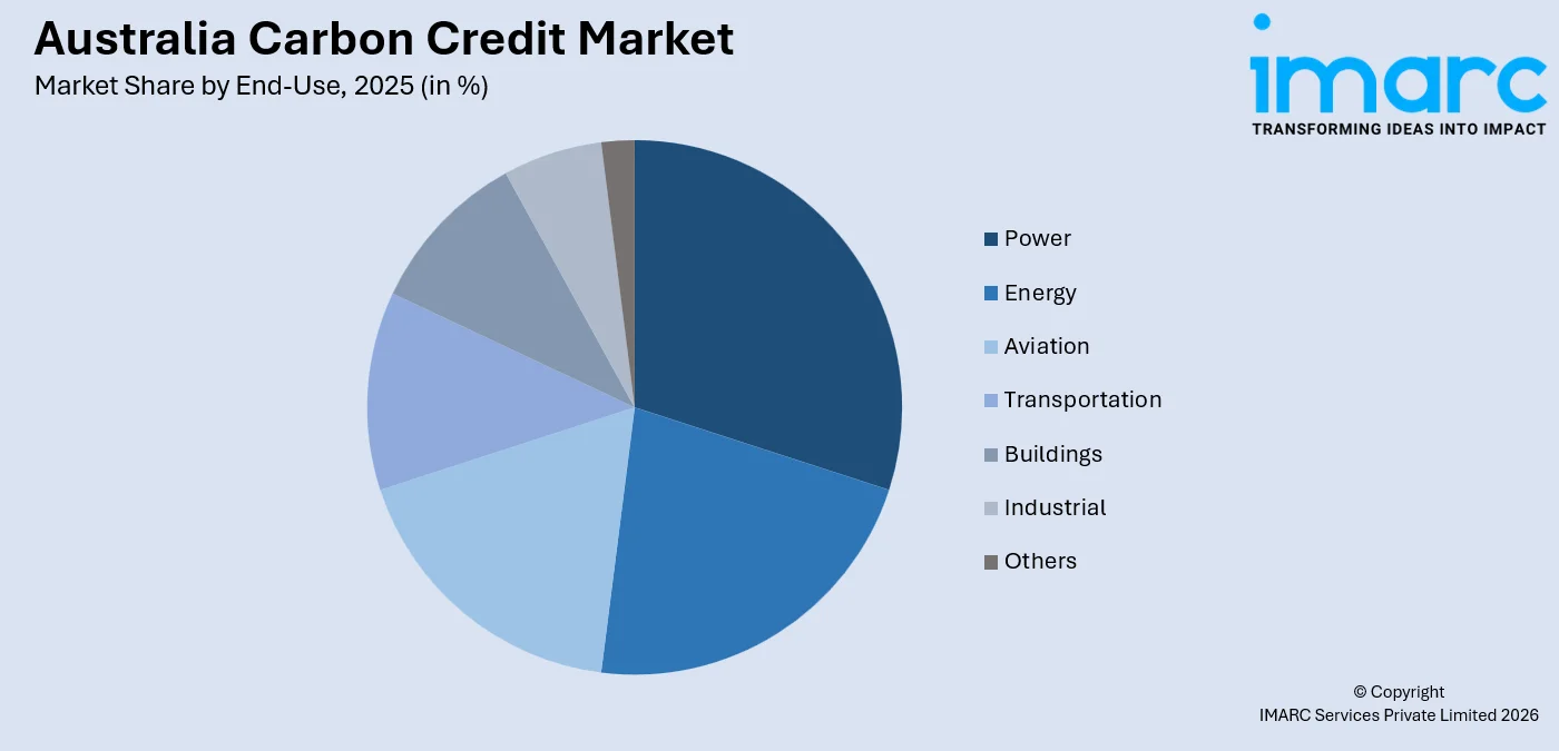 Australia Carbon Credit Market By End-Use