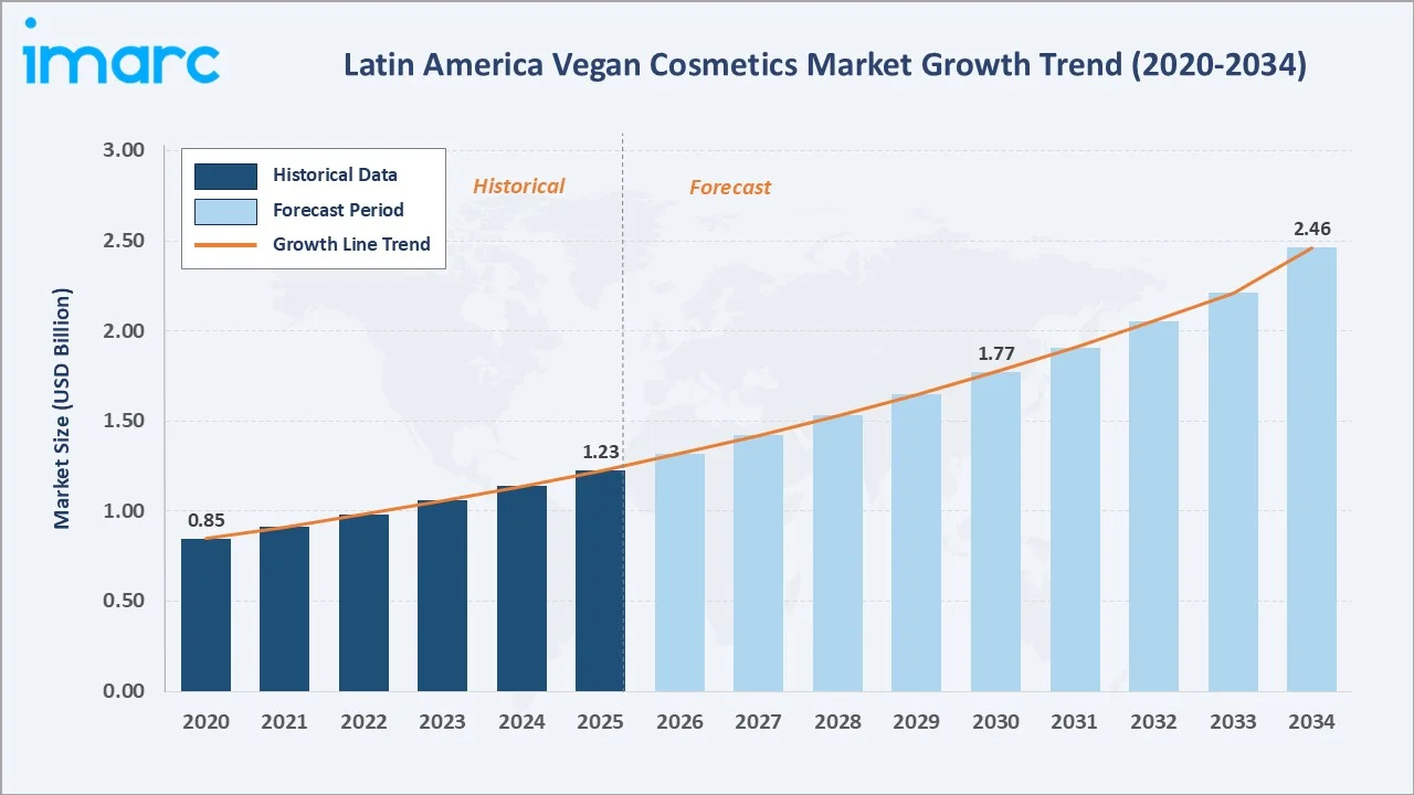 Latin America Vegan Cosmetics Market Growth Trend