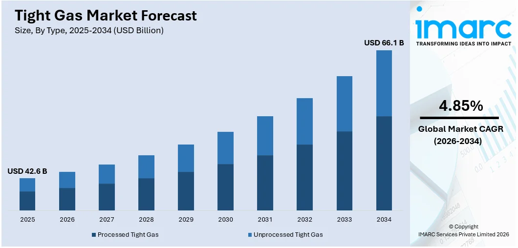 Tight Gas Market Size