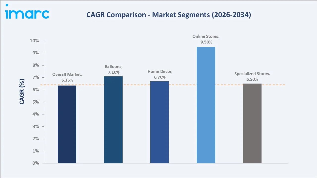 Saudi Arabia Party Supplies Market CAGR Comparison