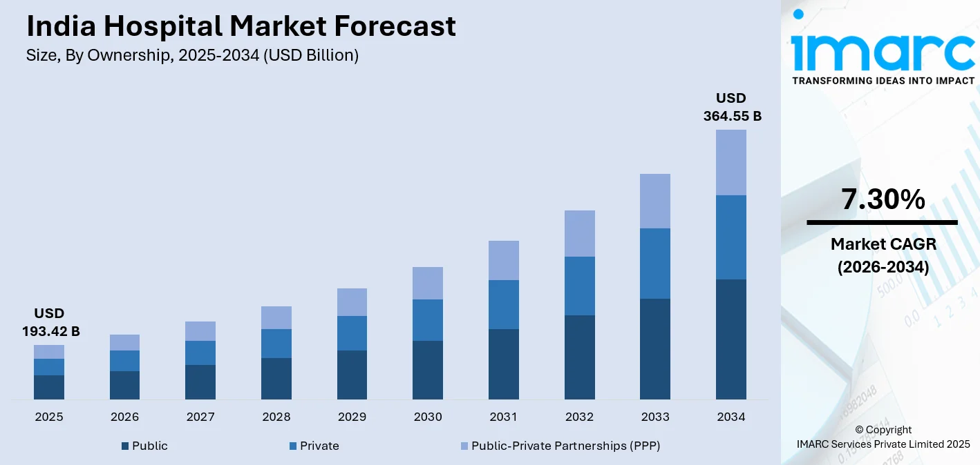 India Hospital Market Size