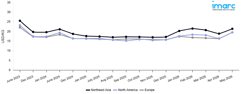 Line Chart