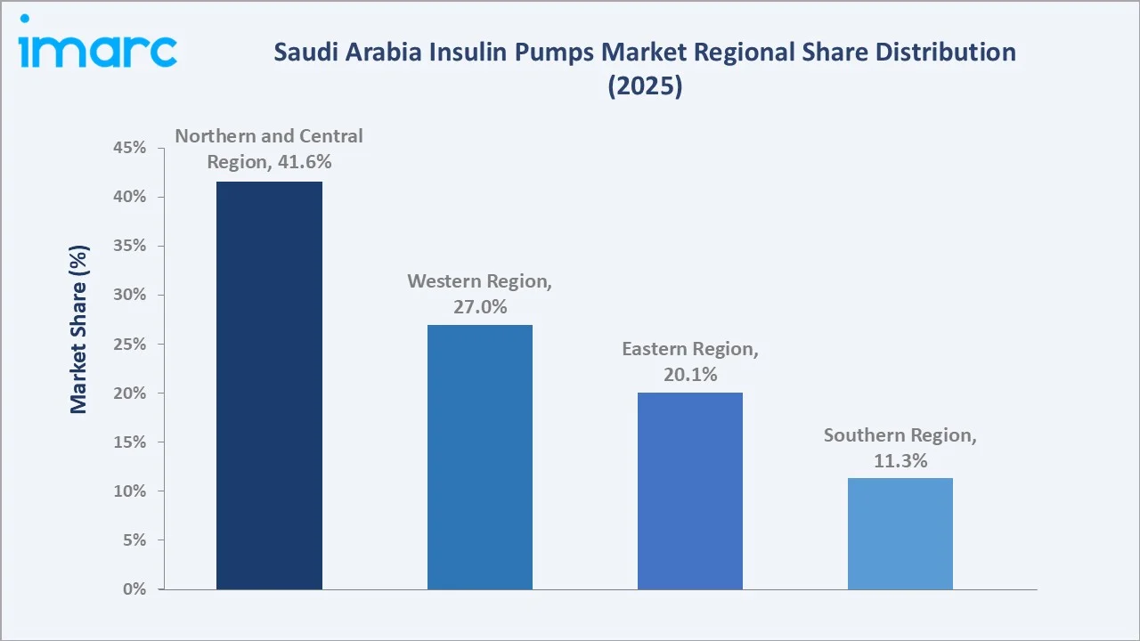 Saudi Arabia Insulin Pumps Market By Region