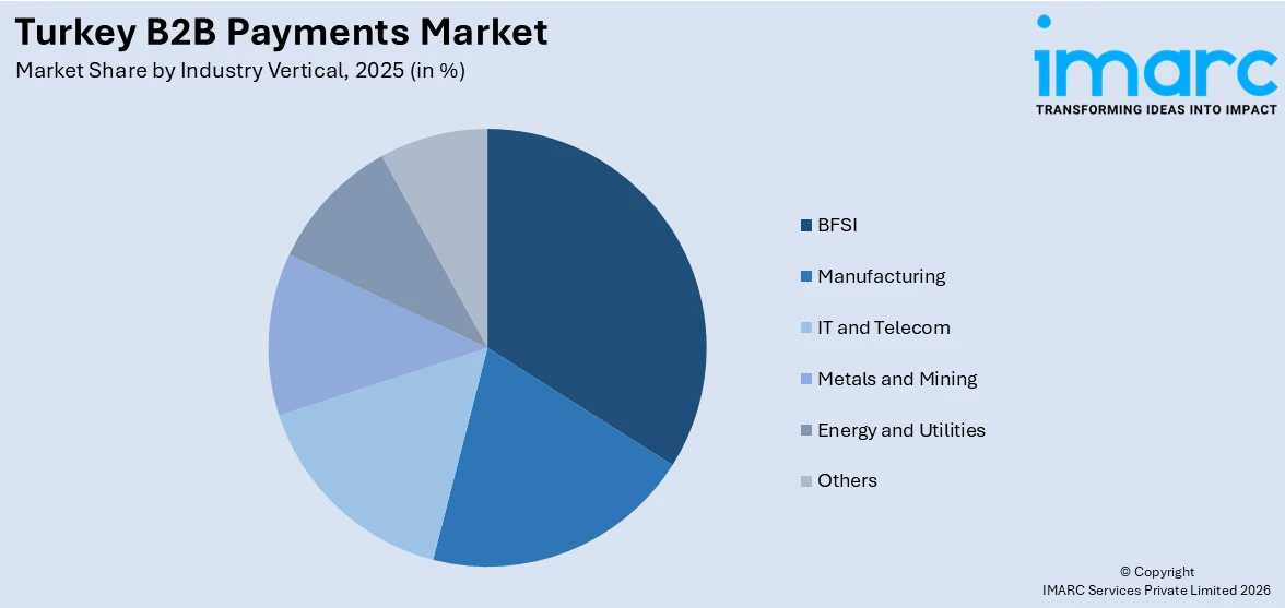 Turkey B2B Payments Market By Industry Vertical