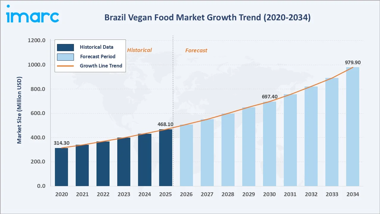 Brazil Vegan Food Market Growth Trend