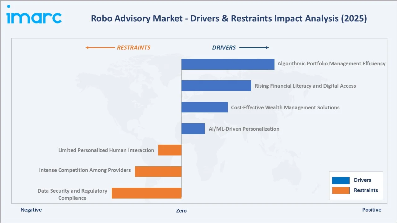 Robo Advisory Market Drivers & Restraints