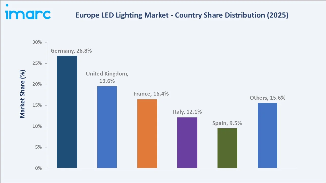 Europe LED Lighting Market By Region