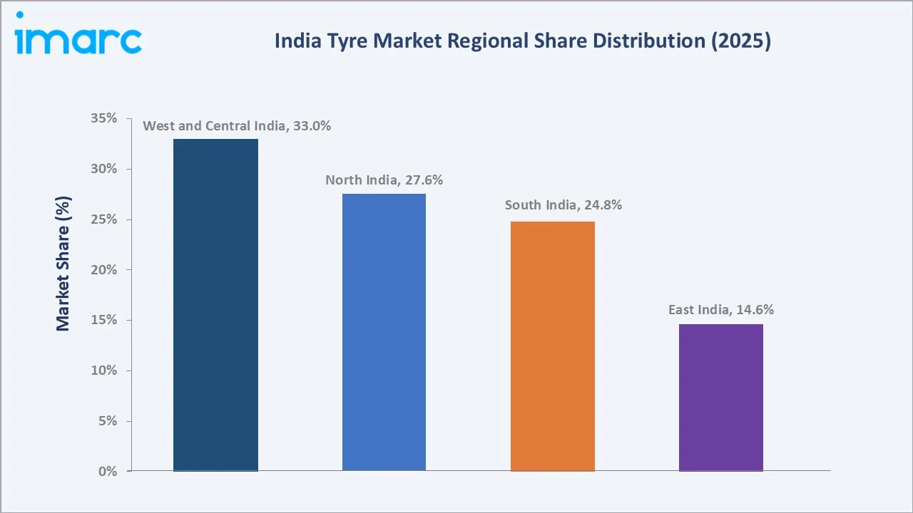 India Tyre Market By Region