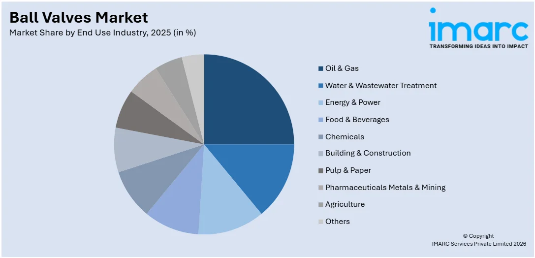 Ball Valves Market By End Use Industry