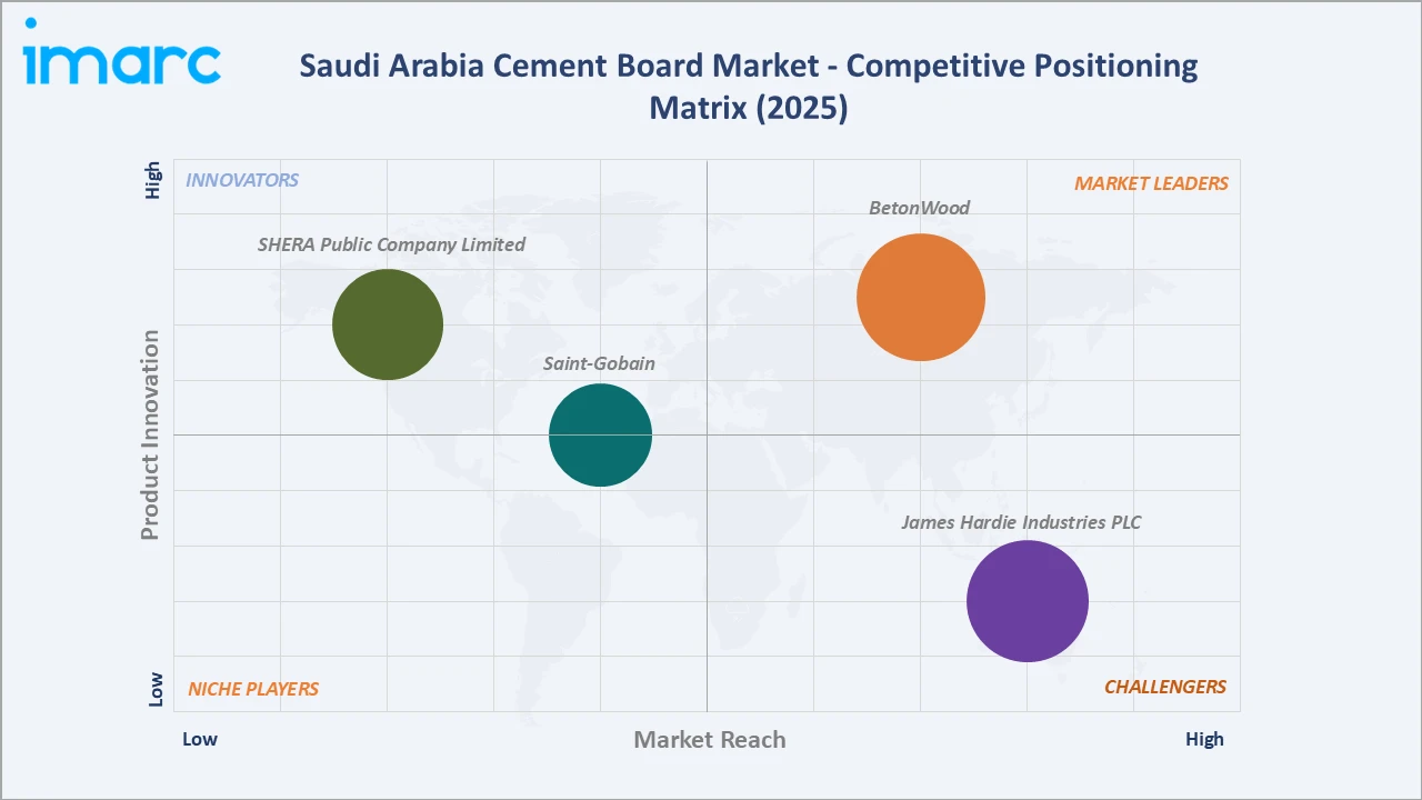 Saudi Arabia Cement Board Market Competitive Positioning Matrix