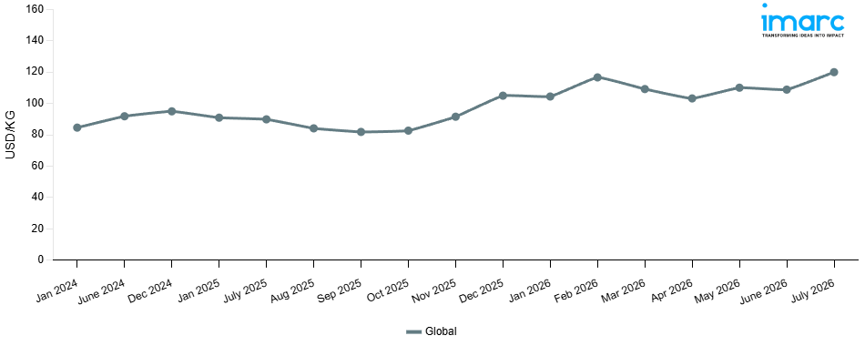 Line Chart