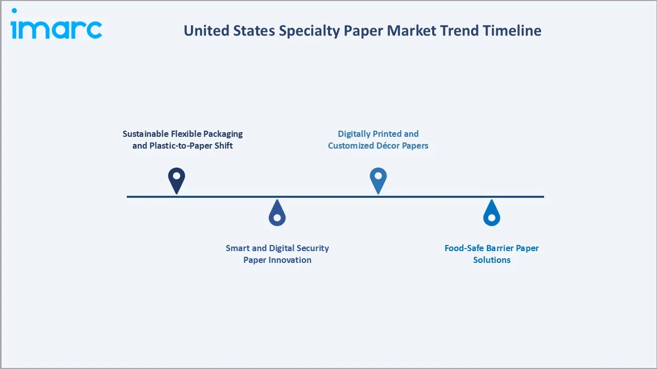 United States Specialty Paper Market Trend Timeline