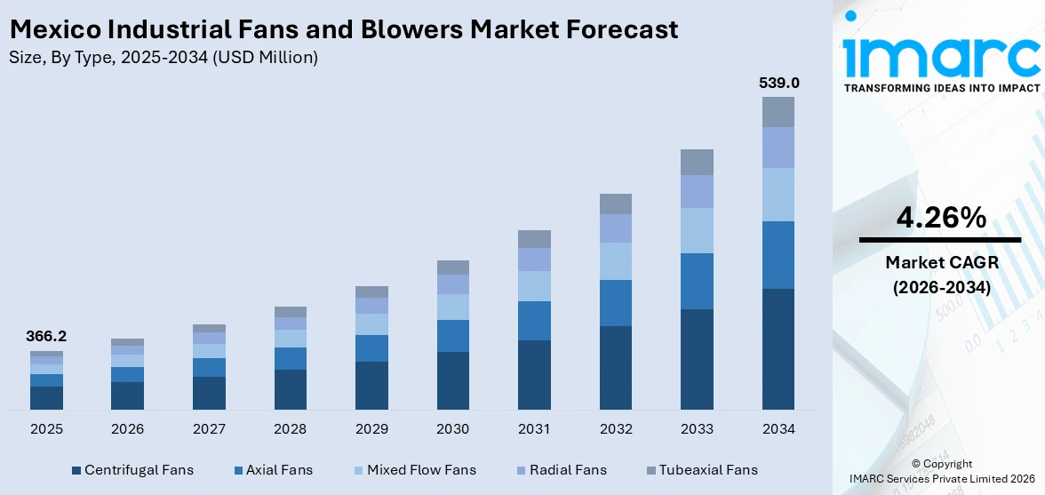 Mexico Industrial Fans and Blowers Market Size
