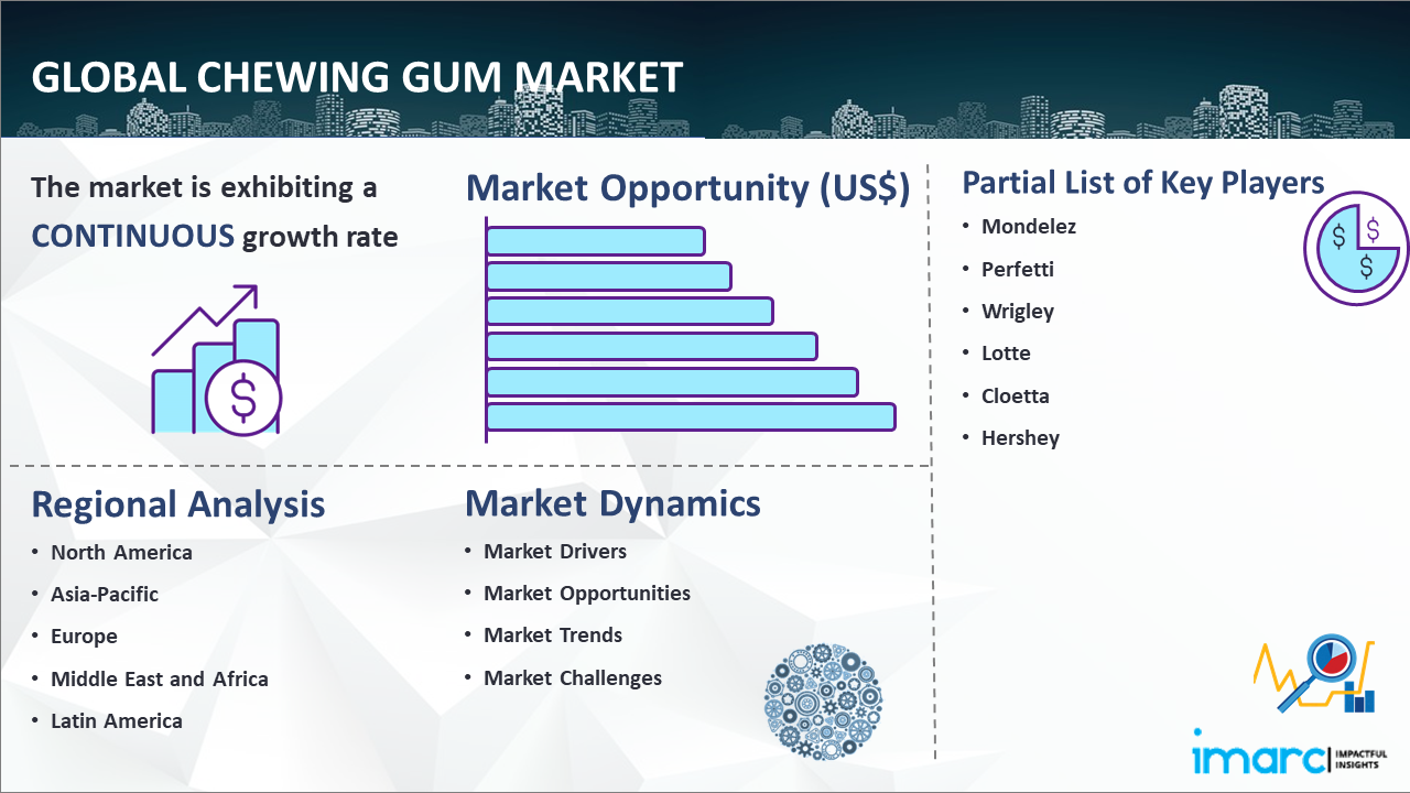 Global Chewing Gum Market Report