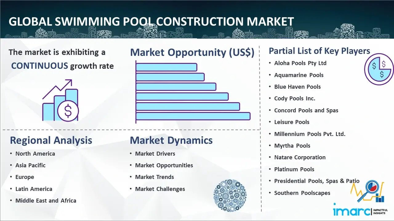 Global Swimming Pool Construction Market