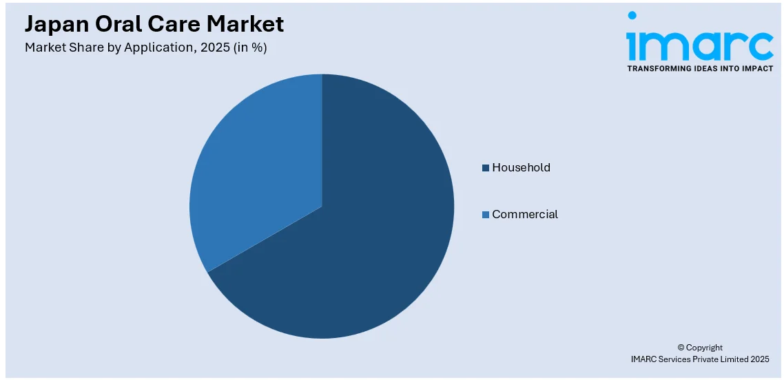 Japan Oral Care Market By Application