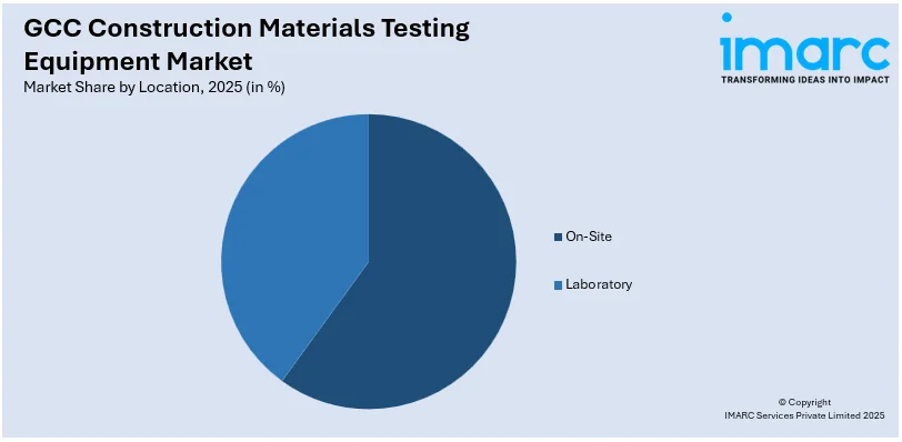GCC Construction Materials Testing Equipment Market By Location