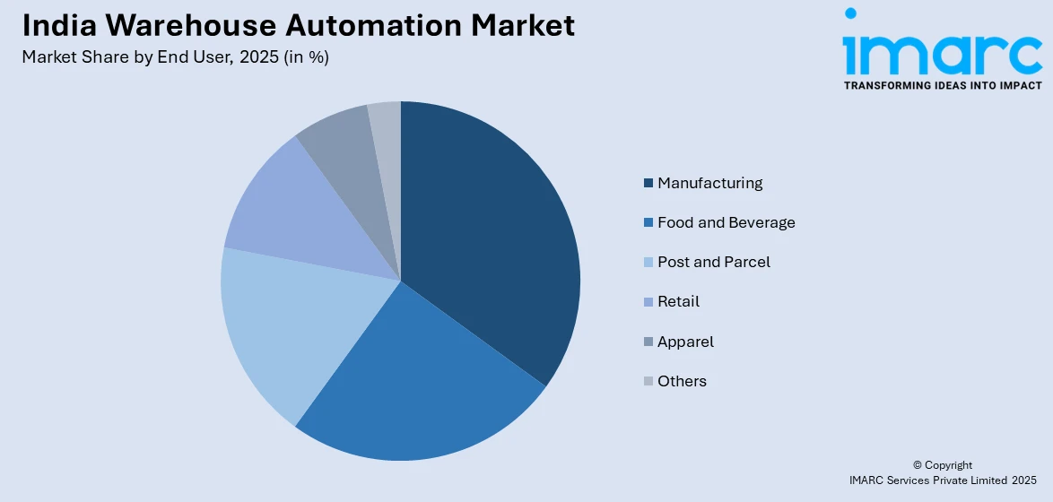 India Warehouse Automation Market By End User