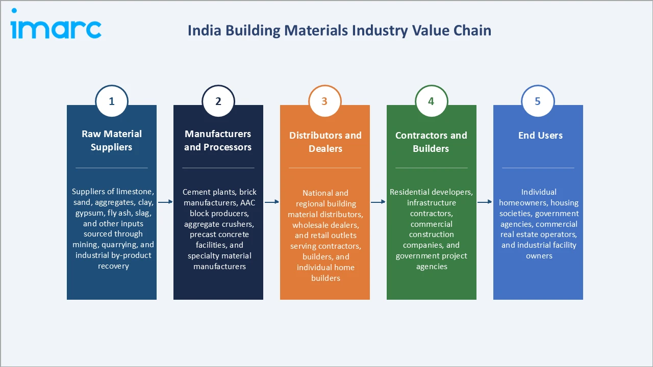 India Building Materials Market Industry Value Chain