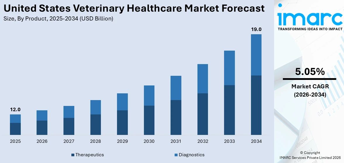 United States Veterinary Healthcare Market Size