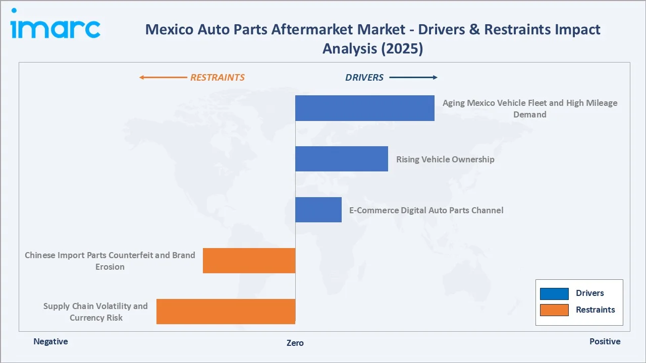 Mexico Auto Parts Aftermarket Market Drivers & Restraints