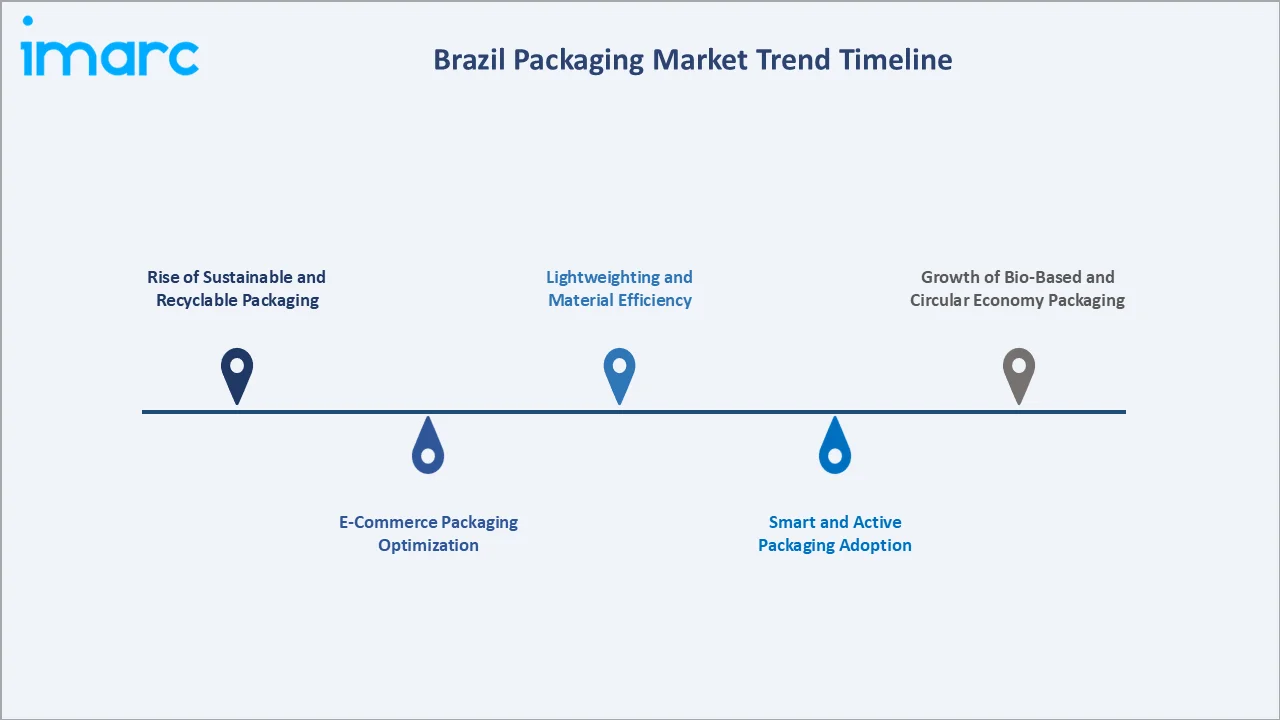 Brazil Packaging Market Trend Timeline