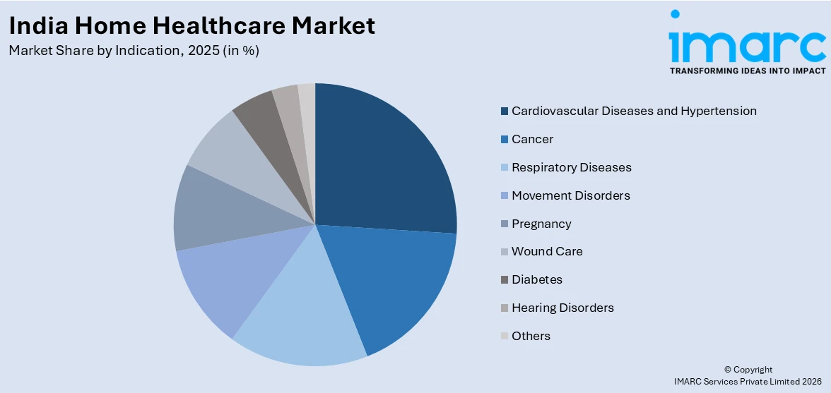 India Home Healthcare Market By Indication
