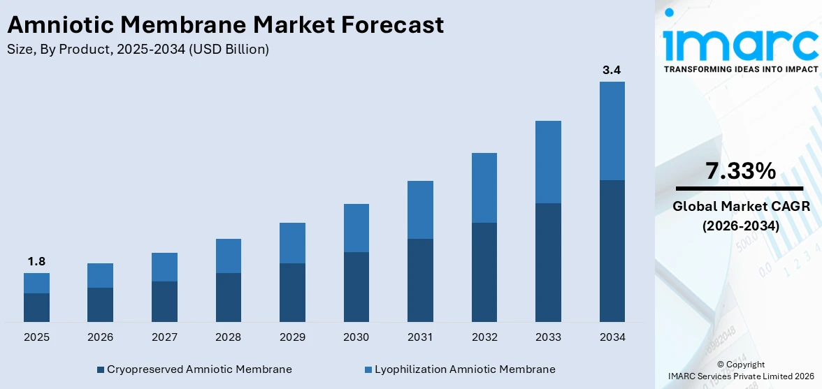 Amniotic Membrane Market Size