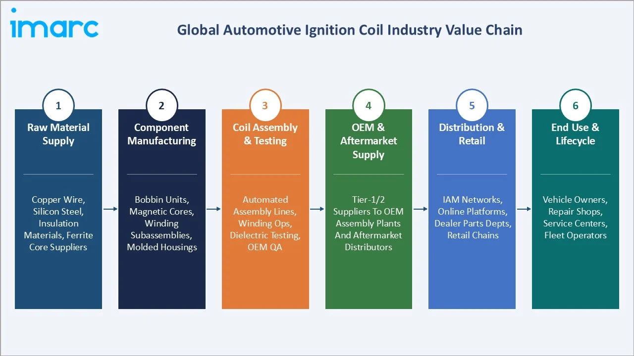 Automotive Ignition Coil Market Industry Value Chain