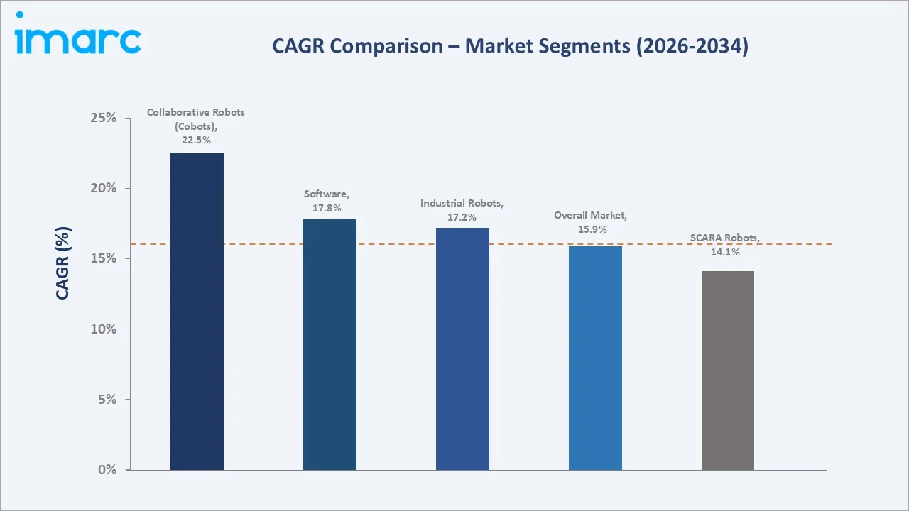 Japan Robotics in Manufacturing Market CAGR Comparison