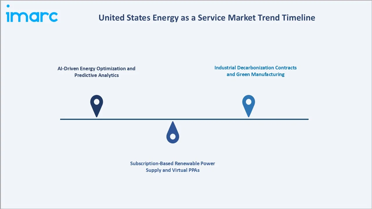 United States Energy as a Service Market Trends