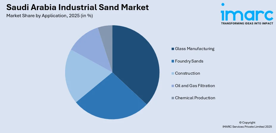 Saudi Arabia Industrial Sand Market By Application