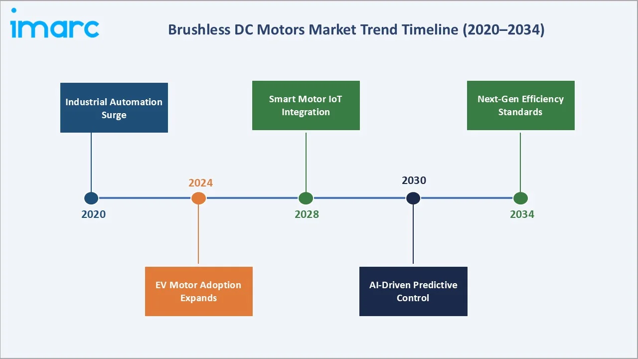 Brushless DC Motors Market Trend Timeline