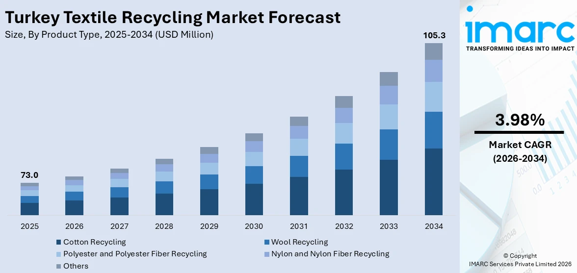 Turkey Textile Recycling Market Size