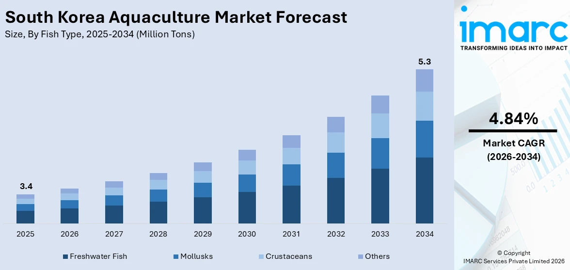 South Korea Aquaculture Market Size