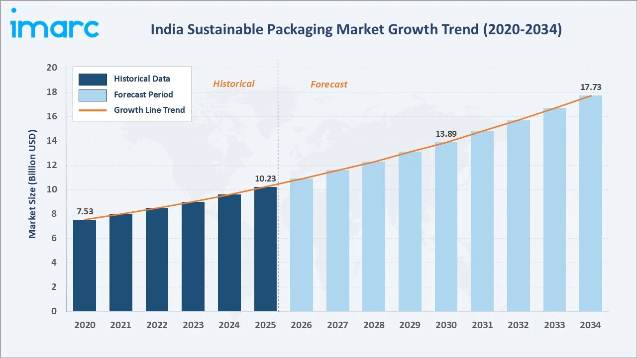 India Sustainable Packaging Market Growth Trend