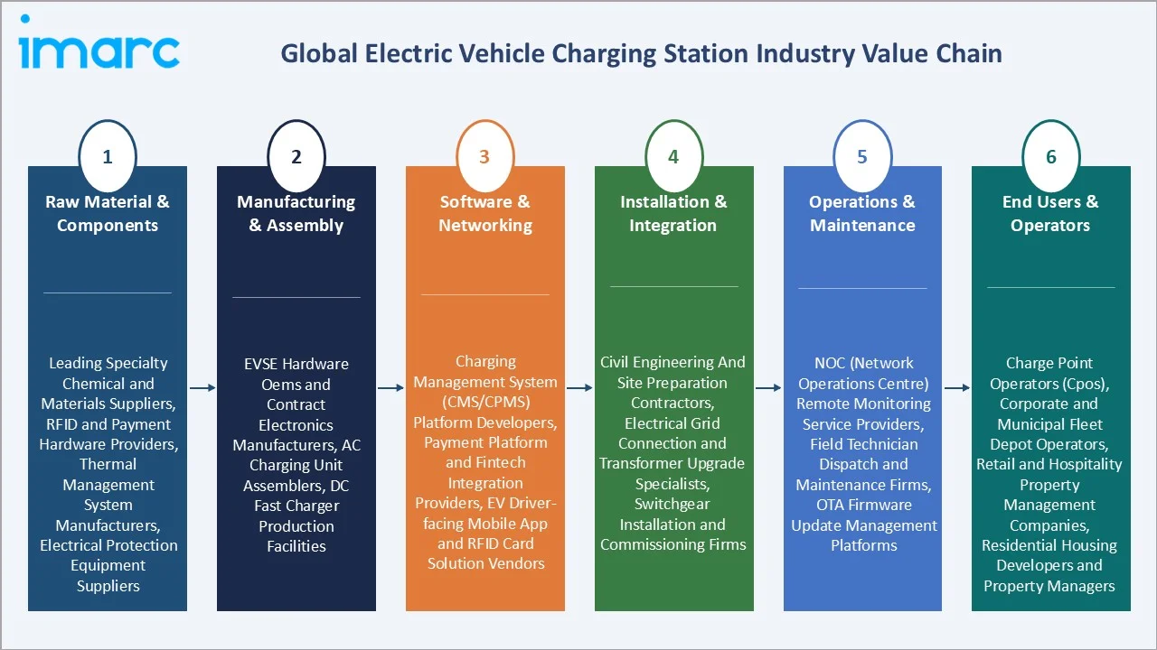 Electric Vehicle Charging Station Market Industry Value Chain