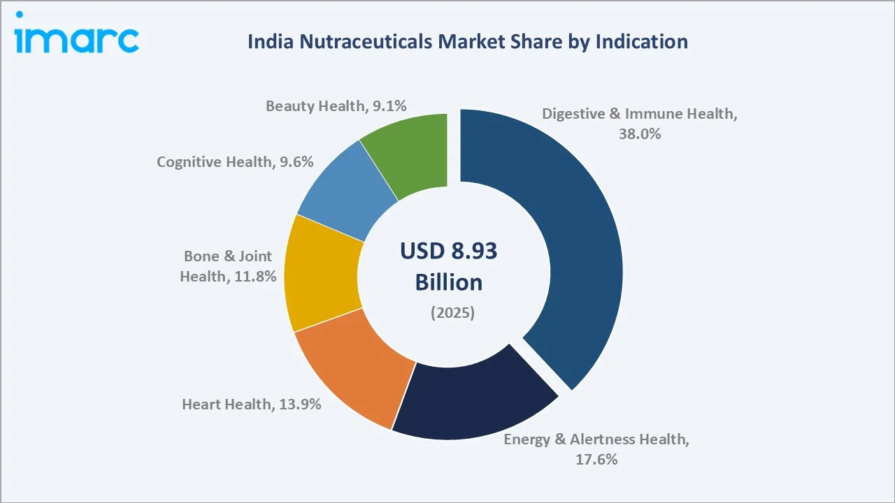 India Nutraceuticals Market By Indication