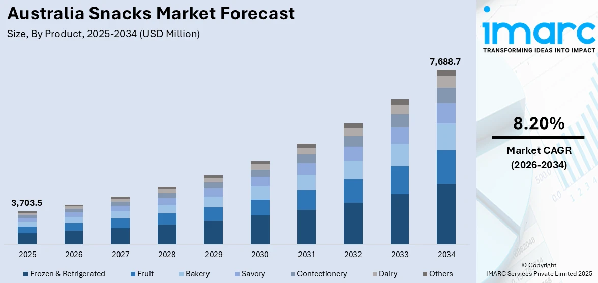 Australia Snacks Market Size