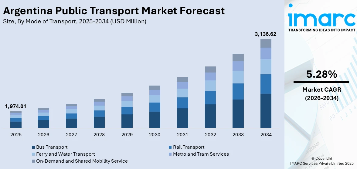 Argentina Public Transport Market Size