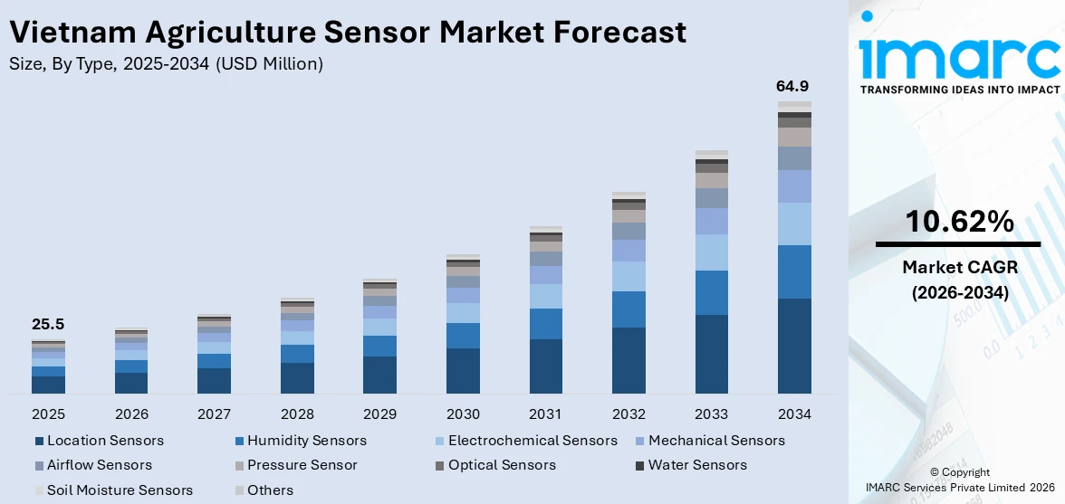 Vietnam Agriculture Sensor Market Size