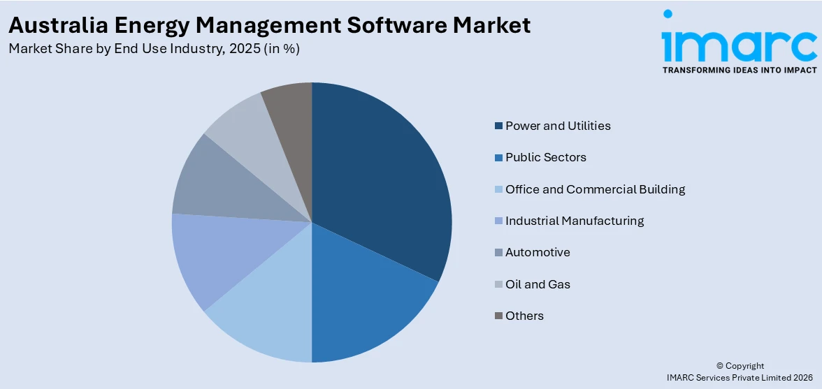 Australia Energy Management Software Market By End Use Industry